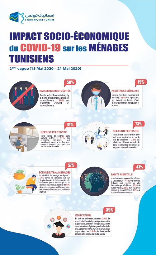 L’impact socio-économique du COVID-19 sur les ménages |2ème vague